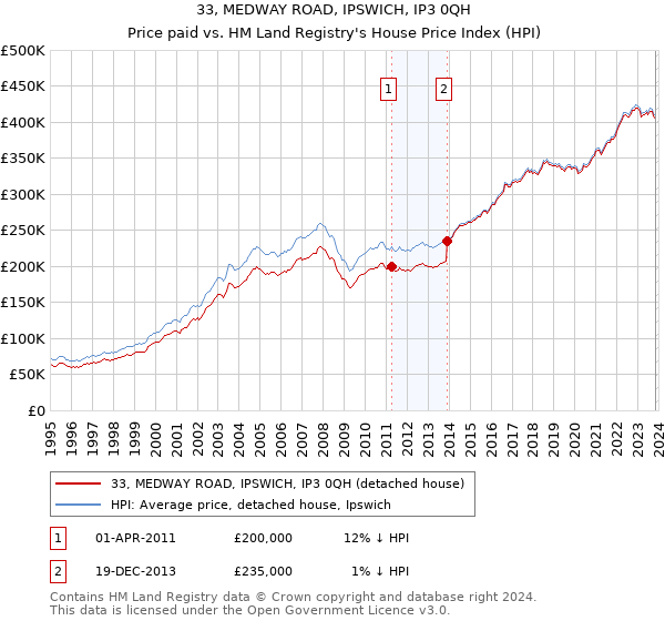 33, MEDWAY ROAD, IPSWICH, IP3 0QH: Price paid vs HM Land Registry's House Price Index