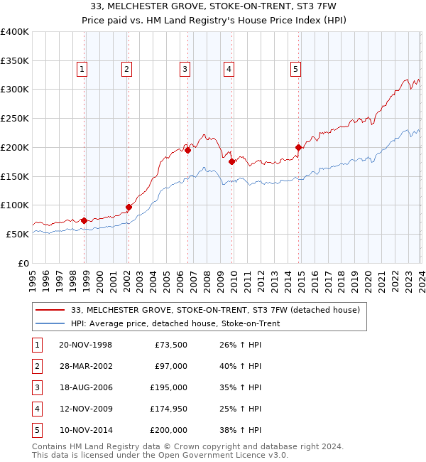33, MELCHESTER GROVE, STOKE-ON-TRENT, ST3 7FW: Price paid vs HM Land Registry's House Price Index