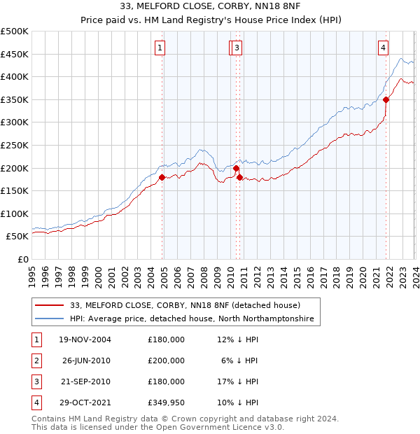 33, MELFORD CLOSE, CORBY, NN18 8NF: Price paid vs HM Land Registry's House Price Index