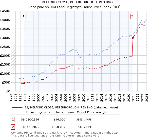 33, MELFORD CLOSE, PETERBOROUGH, PE3 9NG: Price paid vs HM Land Registry's House Price Index