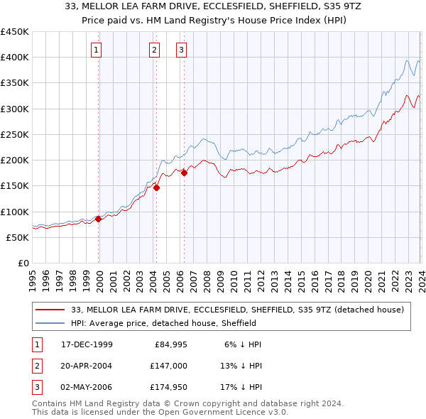 33, MELLOR LEA FARM DRIVE, ECCLESFIELD, SHEFFIELD, S35 9TZ: Price paid vs HM Land Registry's House Price Index