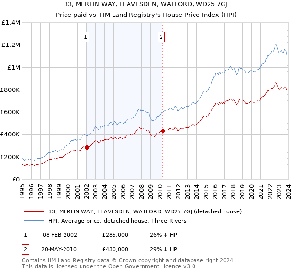 33, MERLIN WAY, LEAVESDEN, WATFORD, WD25 7GJ: Price paid vs HM Land Registry's House Price Index