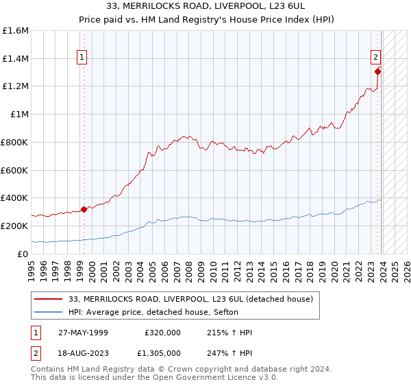 33, MERRILOCKS ROAD, LIVERPOOL, L23 6UL: Price paid vs HM Land Registry's House Price Index
