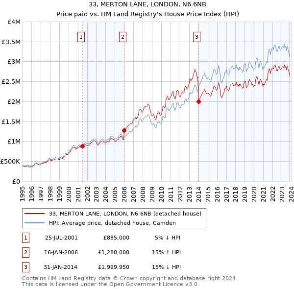 33, MERTON LANE, LONDON, N6 6NB: Price paid vs HM Land Registry's House Price Index