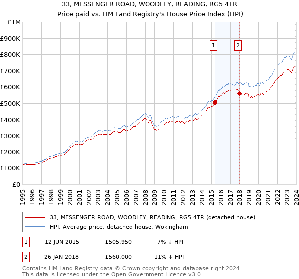 33, MESSENGER ROAD, WOODLEY, READING, RG5 4TR: Price paid vs HM Land Registry's House Price Index
