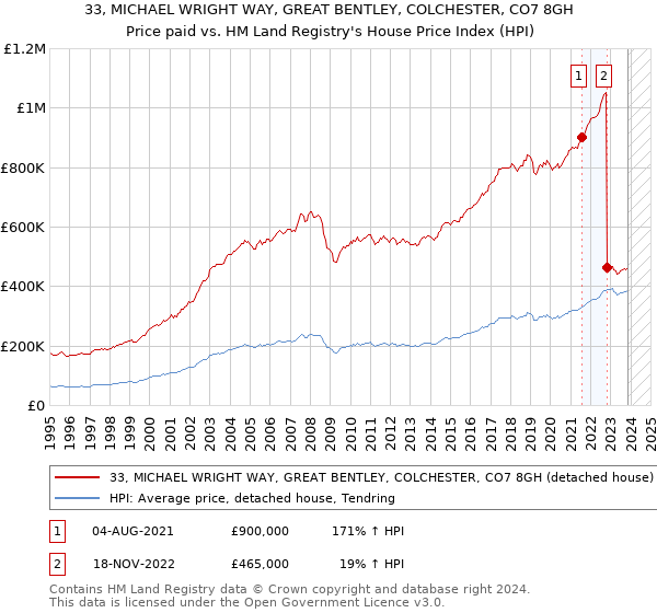 33, MICHAEL WRIGHT WAY, GREAT BENTLEY, COLCHESTER, CO7 8GH: Price paid vs HM Land Registry's House Price Index