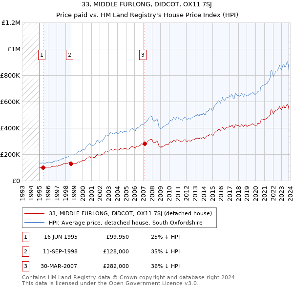 33, MIDDLE FURLONG, DIDCOT, OX11 7SJ: Price paid vs HM Land Registry's House Price Index