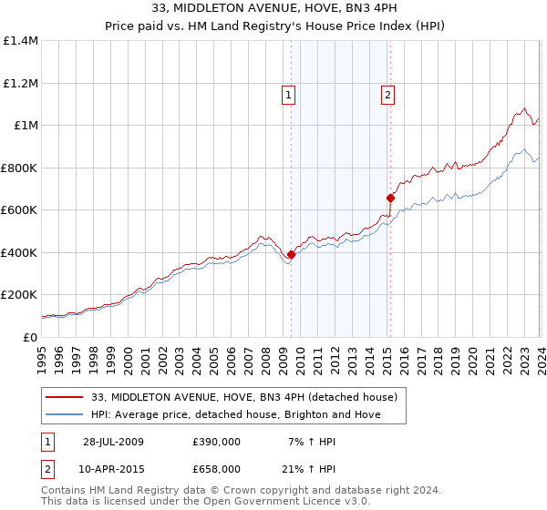 33, MIDDLETON AVENUE, HOVE, BN3 4PH: Price paid vs HM Land Registry's House Price Index