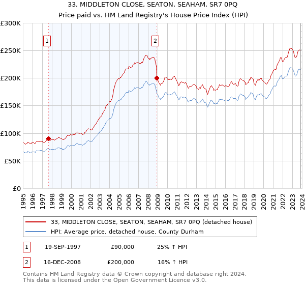 33, MIDDLETON CLOSE, SEATON, SEAHAM, SR7 0PQ: Price paid vs HM Land Registry's House Price Index