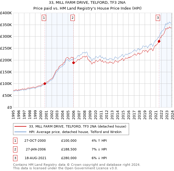 33, MILL FARM DRIVE, TELFORD, TF3 2NA: Price paid vs HM Land Registry's House Price Index