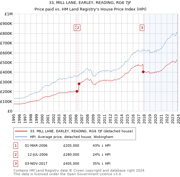 33, MILL LANE, EARLEY, READING, RG6 7JF: Price paid vs HM Land Registry's House Price Index
