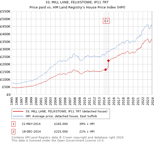 33, MILL LANE, FELIXSTOWE, IP11 7RT: Price paid vs HM Land Registry's House Price Index