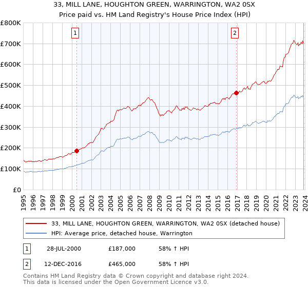 33, MILL LANE, HOUGHTON GREEN, WARRINGTON, WA2 0SX: Price paid vs HM Land Registry's House Price Index