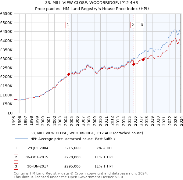 33, MILL VIEW CLOSE, WOODBRIDGE, IP12 4HR: Price paid vs HM Land Registry's House Price Index