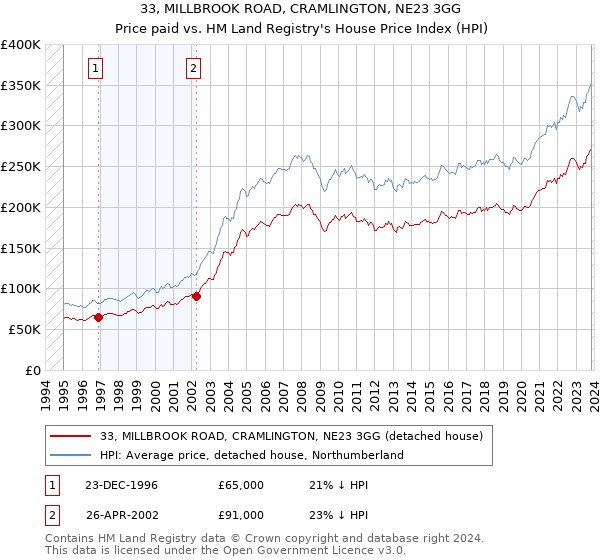 33, MILLBROOK ROAD, CRAMLINGTON, NE23 3GG: Price paid vs HM Land Registry's House Price Index