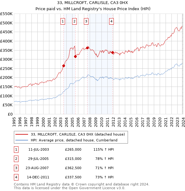 33, MILLCROFT, CARLISLE, CA3 0HX: Price paid vs HM Land Registry's House Price Index