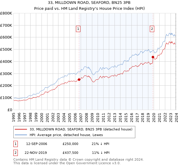 33, MILLDOWN ROAD, SEAFORD, BN25 3PB: Price paid vs HM Land Registry's House Price Index
