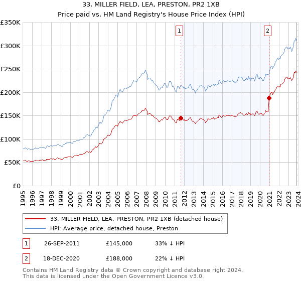 33, MILLER FIELD, LEA, PRESTON, PR2 1XB: Price paid vs HM Land Registry's House Price Index