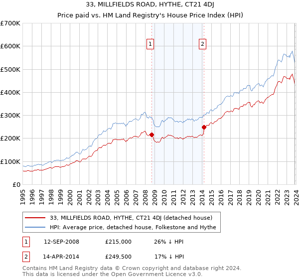 33, MILLFIELDS ROAD, HYTHE, CT21 4DJ: Price paid vs HM Land Registry's House Price Index
