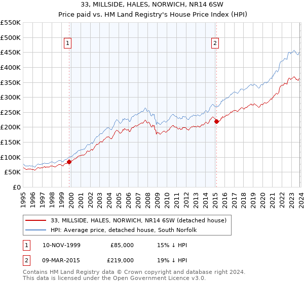 33, MILLSIDE, HALES, NORWICH, NR14 6SW: Price paid vs HM Land Registry's House Price Index