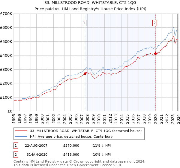 33, MILLSTROOD ROAD, WHITSTABLE, CT5 1QG: Price paid vs HM Land Registry's House Price Index