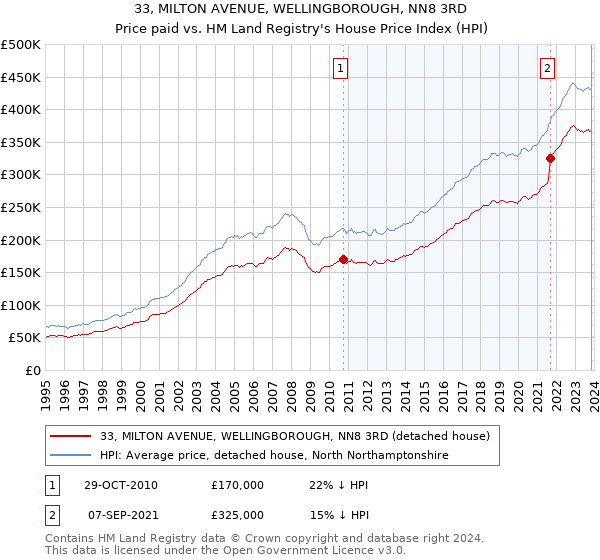 33, MILTON AVENUE, WELLINGBOROUGH, NN8 3RD: Price paid vs HM Land Registry's House Price Index