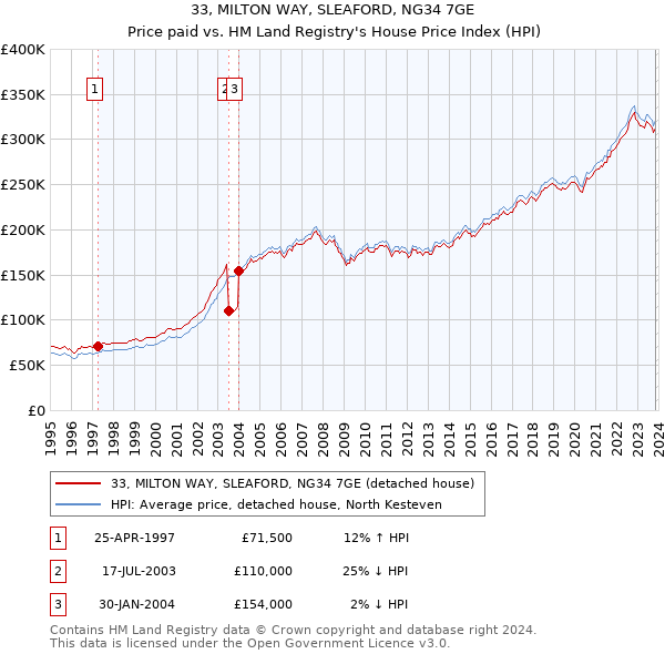 33, MILTON WAY, SLEAFORD, NG34 7GE: Price paid vs HM Land Registry's House Price Index