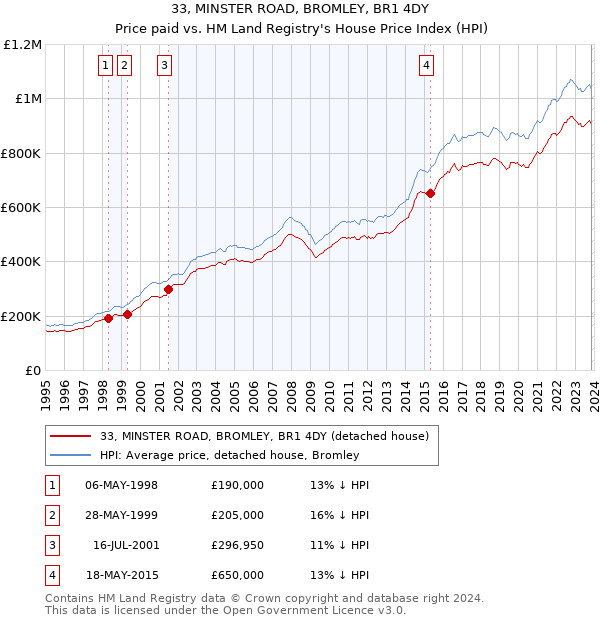 33, MINSTER ROAD, BROMLEY, BR1 4DY: Price paid vs HM Land Registry's House Price Index