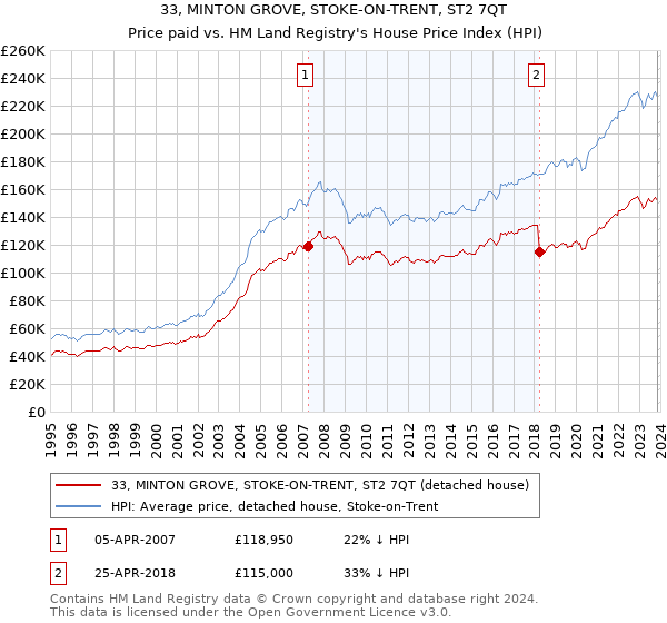 33, MINTON GROVE, STOKE-ON-TRENT, ST2 7QT: Price paid vs HM Land Registry's House Price Index