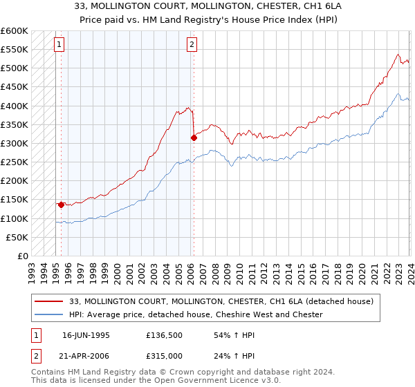 33, MOLLINGTON COURT, MOLLINGTON, CHESTER, CH1 6LA: Price paid vs HM Land Registry's House Price Index