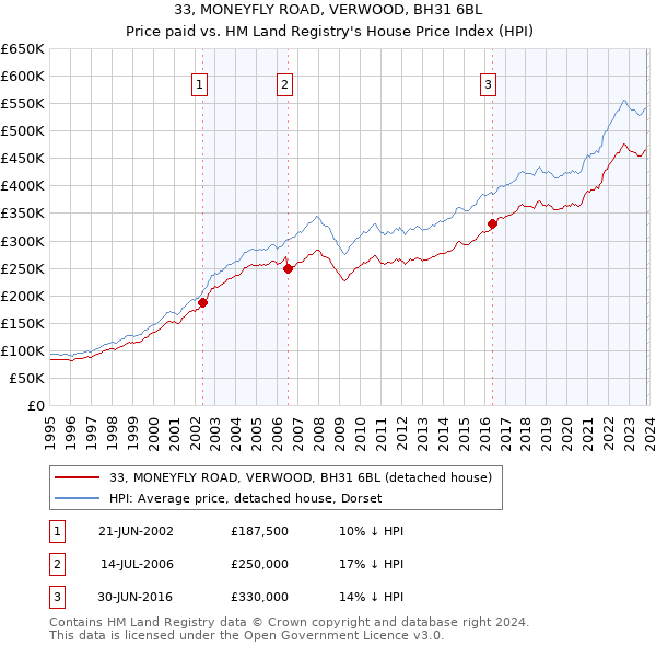 33, MONEYFLY ROAD, VERWOOD, BH31 6BL: Price paid vs HM Land Registry's House Price Index