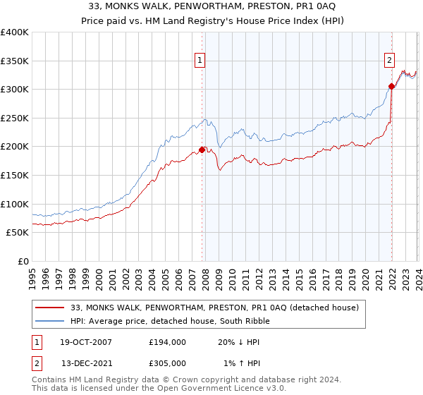 33, MONKS WALK, PENWORTHAM, PRESTON, PR1 0AQ: Price paid vs HM Land Registry's House Price Index