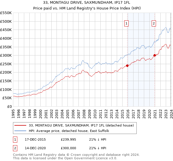 33, MONTAGU DRIVE, SAXMUNDHAM, IP17 1FL: Price paid vs HM Land Registry's House Price Index