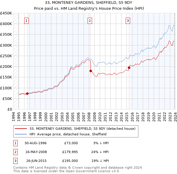 33, MONTENEY GARDENS, SHEFFIELD, S5 9DY: Price paid vs HM Land Registry's House Price Index