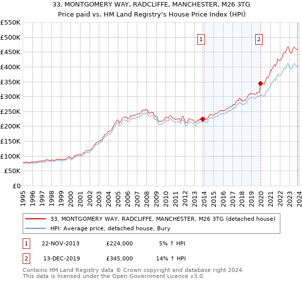 33, MONTGOMERY WAY, RADCLIFFE, MANCHESTER, M26 3TG: Price paid vs HM Land Registry's House Price Index