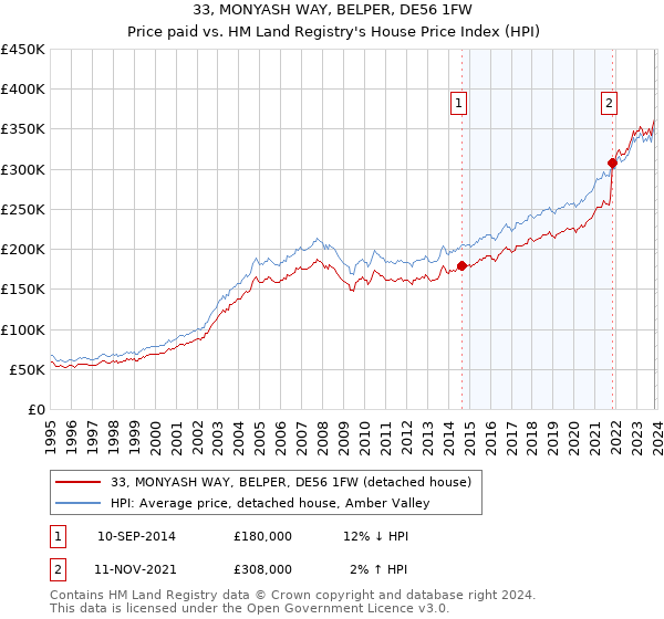 33, MONYASH WAY, BELPER, DE56 1FW: Price paid vs HM Land Registry's House Price Index