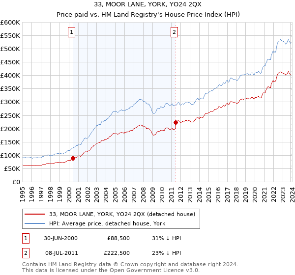 33, MOOR LANE, YORK, YO24 2QX: Price paid vs HM Land Registry's House Price Index