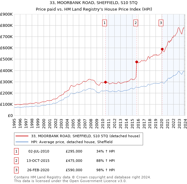 33, MOORBANK ROAD, SHEFFIELD, S10 5TQ: Price paid vs HM Land Registry's House Price Index