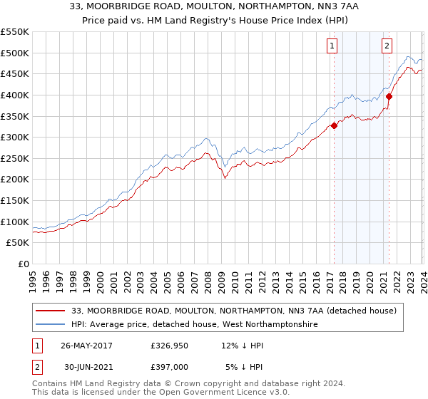 33, MOORBRIDGE ROAD, MOULTON, NORTHAMPTON, NN3 7AA: Price paid vs HM Land Registry's House Price Index