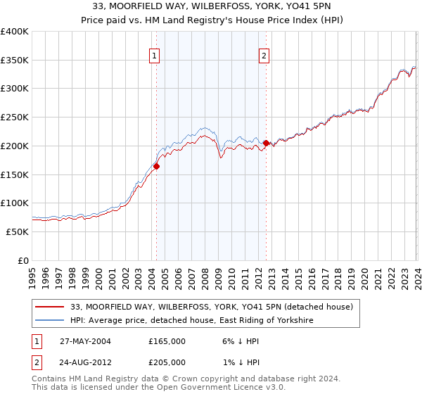 33, MOORFIELD WAY, WILBERFOSS, YORK, YO41 5PN: Price paid vs HM Land Registry's House Price Index