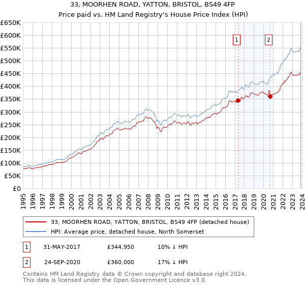 33, MOORHEN ROAD, YATTON, BRISTOL, BS49 4FP: Price paid vs HM Land Registry's House Price Index