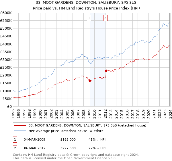 33, MOOT GARDENS, DOWNTON, SALISBURY, SP5 3LG: Price paid vs HM Land Registry's House Price Index