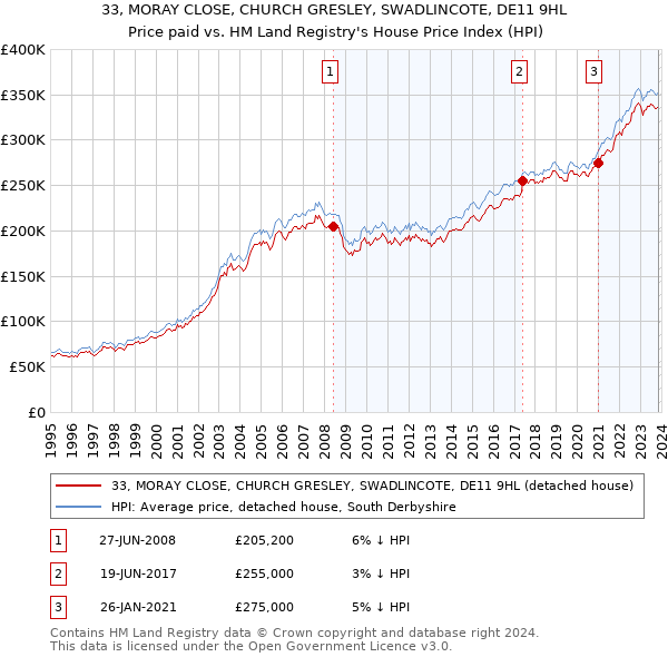 33, MORAY CLOSE, CHURCH GRESLEY, SWADLINCOTE, DE11 9HL: Price paid vs HM Land Registry's House Price Index