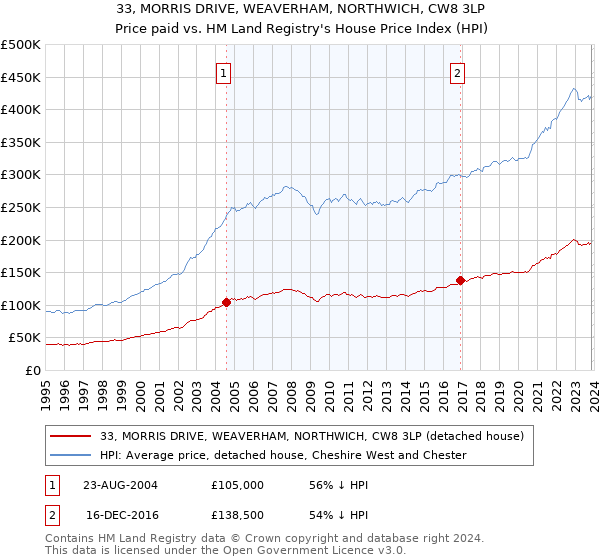 33, MORRIS DRIVE, WEAVERHAM, NORTHWICH, CW8 3LP: Price paid vs HM Land Registry's House Price Index
