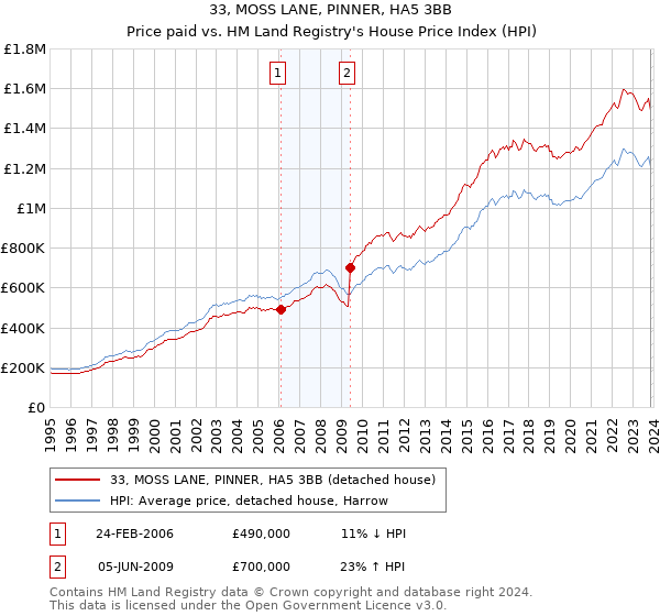 33, MOSS LANE, PINNER, HA5 3BB: Price paid vs HM Land Registry's House Price Index