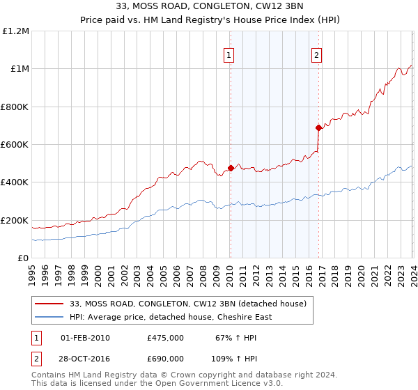 33, MOSS ROAD, CONGLETON, CW12 3BN: Price paid vs HM Land Registry's House Price Index