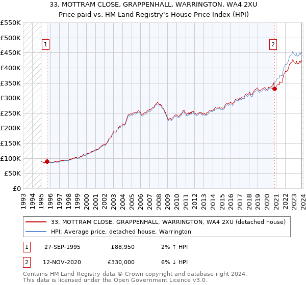 33, MOTTRAM CLOSE, GRAPPENHALL, WARRINGTON, WA4 2XU: Price paid vs HM Land Registry's House Price Index