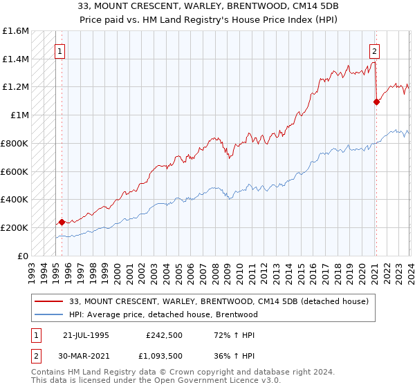 33, MOUNT CRESCENT, WARLEY, BRENTWOOD, CM14 5DB: Price paid vs HM Land Registry's House Price Index