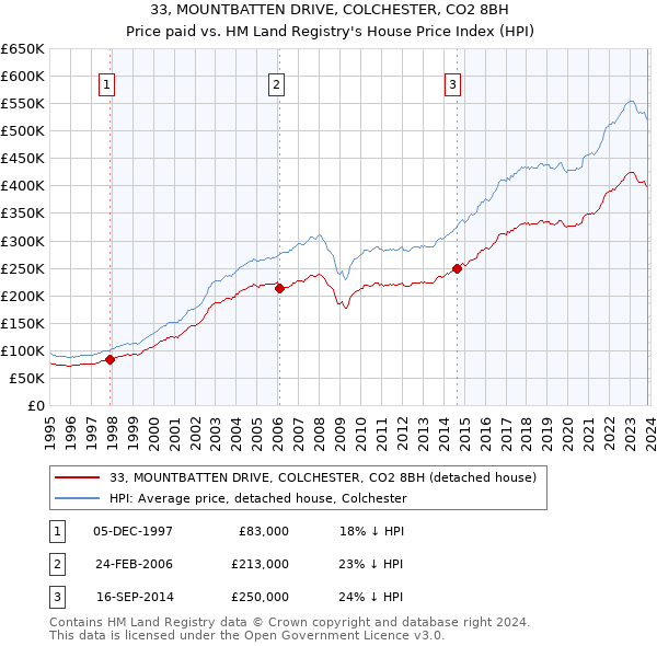 33, MOUNTBATTEN DRIVE, COLCHESTER, CO2 8BH: Price paid vs HM Land Registry's House Price Index