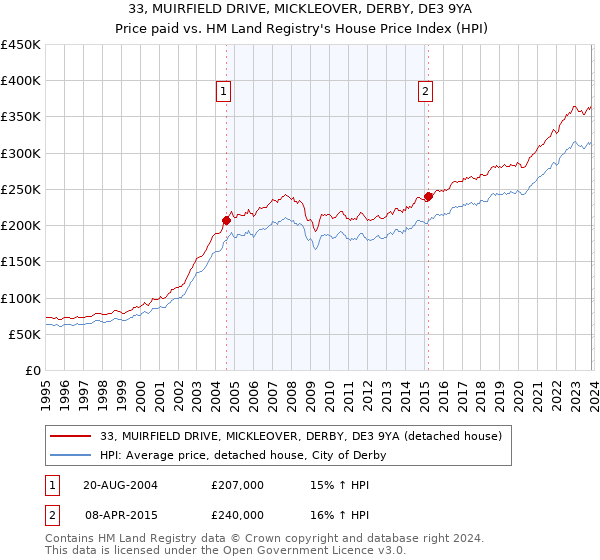33, MUIRFIELD DRIVE, MICKLEOVER, DERBY, DE3 9YA: Price paid vs HM Land Registry's House Price Index